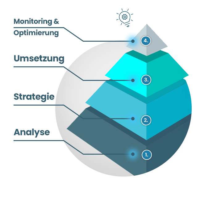 Monitoring & Optimierung - der vierte und kontinuierliche Schritt im strategischen Online-Marketing Prozess mit Daniel Pledl: Ich überwache kontinuierlich den Erfolg aller Onlinemarketing-Maßnahmen.
